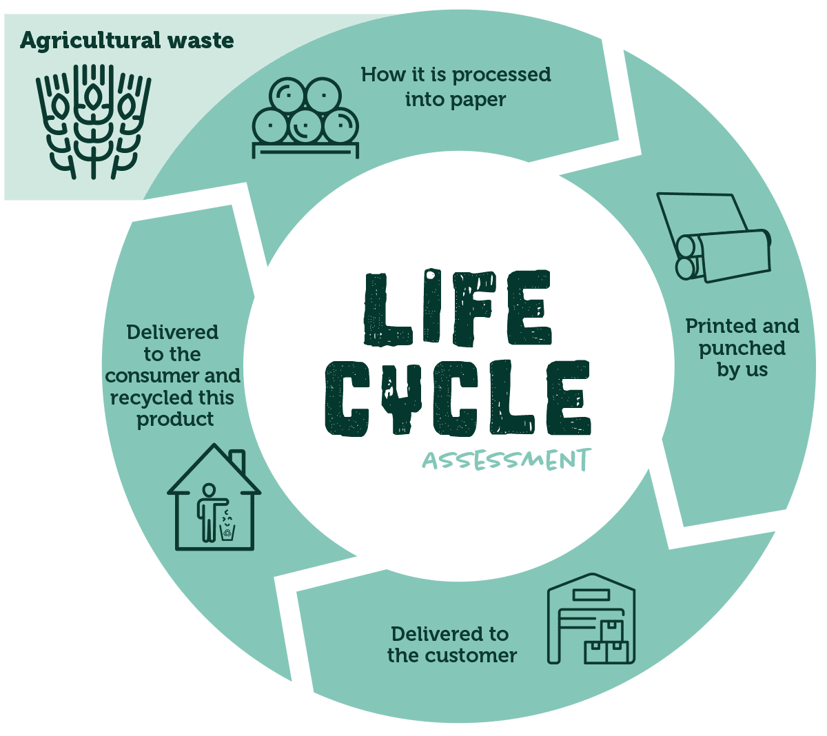 lifecycle-agricard
